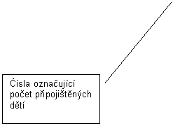 Line Callout 2: Čsla označujc počet připojistěnch dět